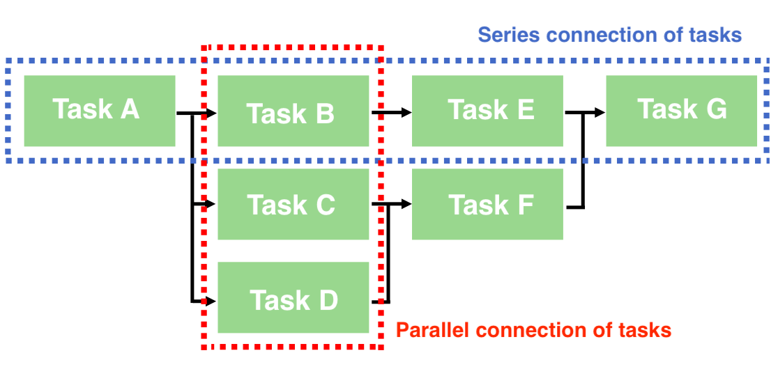 Picture of relationship of tasks