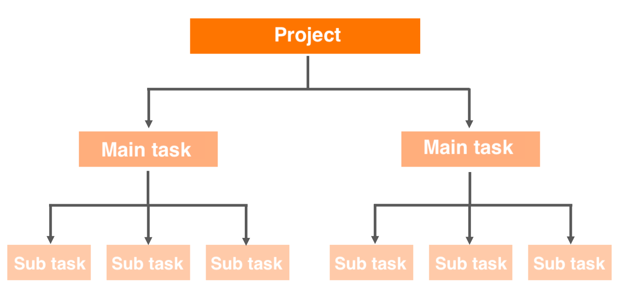 Picture opf structure of tasks