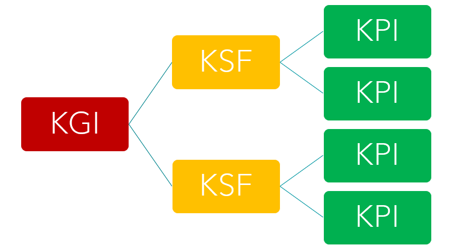 The image of relation ship between KGI, KPI and KSF