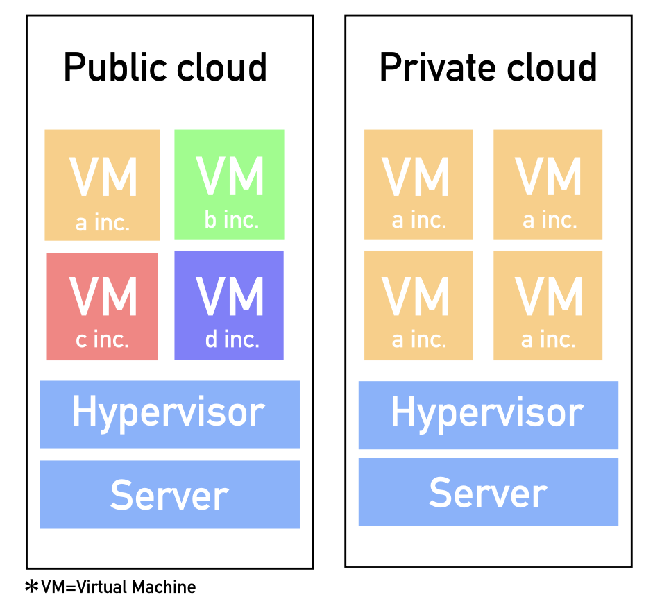 Image of between Public cloud and Private cloud